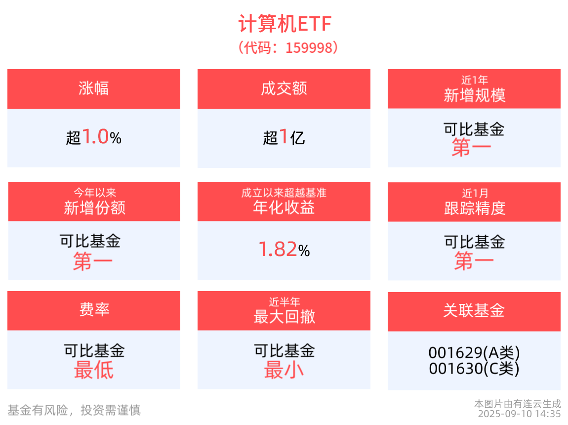 AI算力新拐点将至？计算机ETF(159998)反弹涨超1%，云计算ETF沪港深(517390)涨3.6%