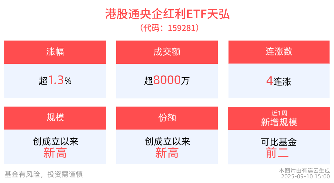 北水南调，港股牛市进行时，港股通央企红利ETF天弘(159281)收涨1.3%，实现四连阳+四连涨！