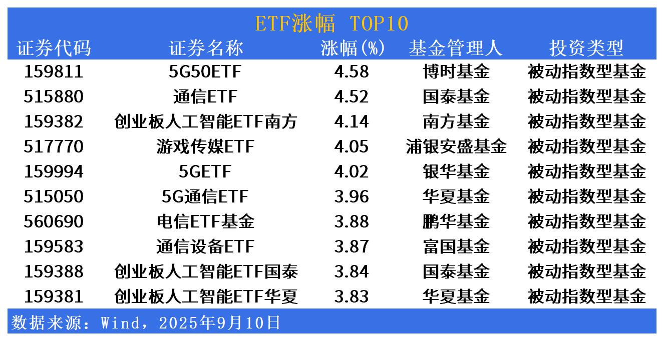 ETF市场日报 | 人工智能产业链相关ETF集体反弹！光伏板块回调居前