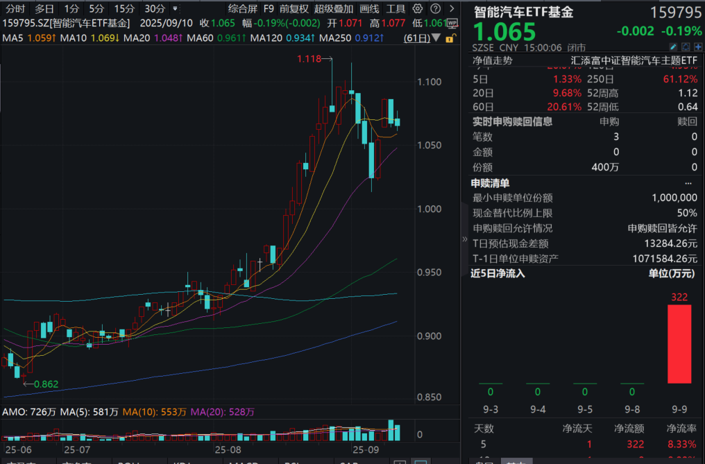 立讯精密飘红，拓普集团冲高回落，智能汽车ETF基金(159795)连续两日获资金净申购！机构：智能汽车持续获机器人技术催化