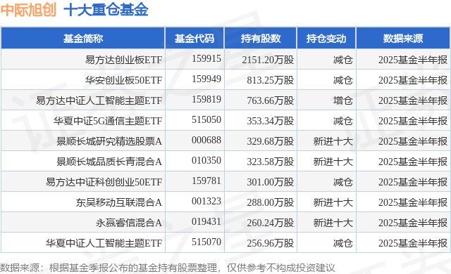 9月10日中际旭创涨7.16%，易方达创业板ETF基金重仓该股