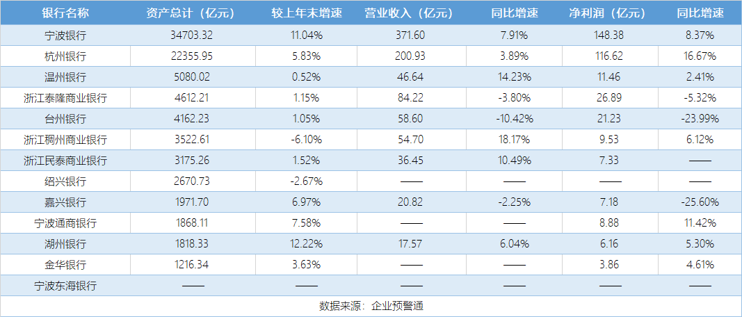 透视浙江省内城商行2025年中报：头部机构表现强劲，非息收入贡献提升