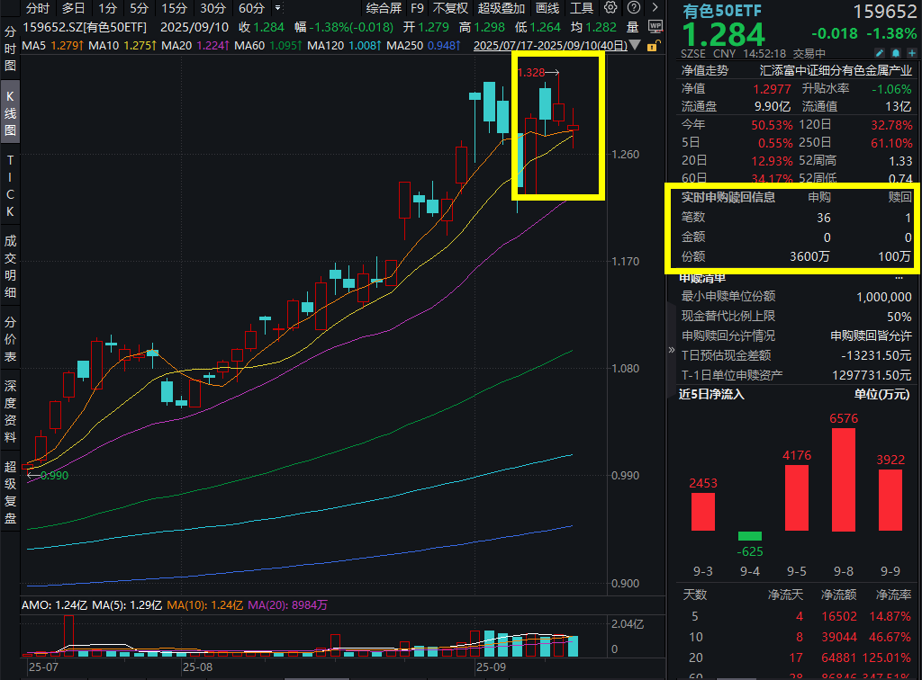 宁德枧下窝矿复产？锂矿股大幅异动，天齐锂业跌5%，有色50ETF(159652)跌超1%，资金逢跌增仓超4400万元！机构坚定增配有色板块，逻辑在哪?