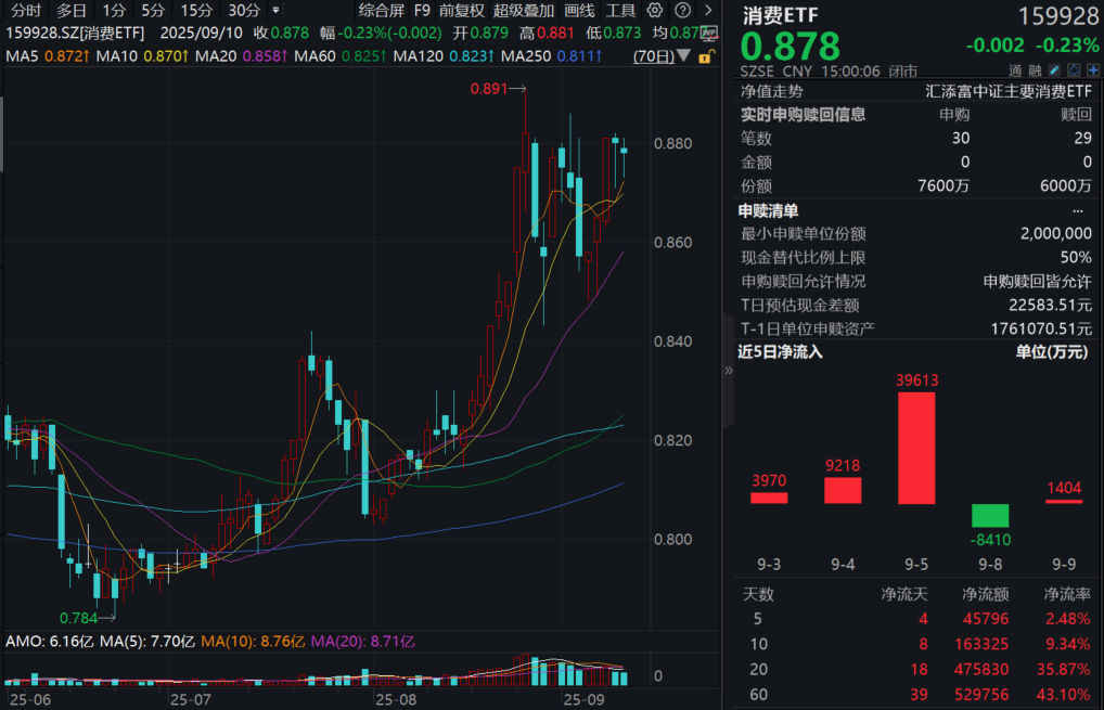 8月核心CPI继续回升，促消费政策有望加码！消费ETF(159928)回调再度吸金，近20日净流入超47亿元！港股通消费50ETF(159268)小幅收跌！