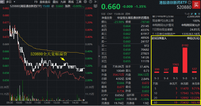 纯度拉满，港股通创新药ETF(520880)全天高溢价，低吸资金狂涌！大权重领跌，新进黑马股狂奔