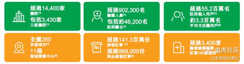 健康160开启招股：中国数字医疗健康综合服务行业最大平台