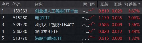 ETF日报｜人工智能主线回归，高“光”159363领涨3.7%，港股AI强势突破，513770蓄力新高，把握AI+行情扩散