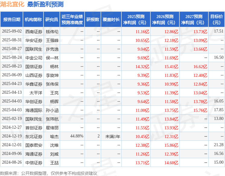 华鑫证券：给予湖北宜化买入评级