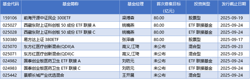 基金早班车丨提前结募叠加“日光基”，权益发行回暖成普遍现象