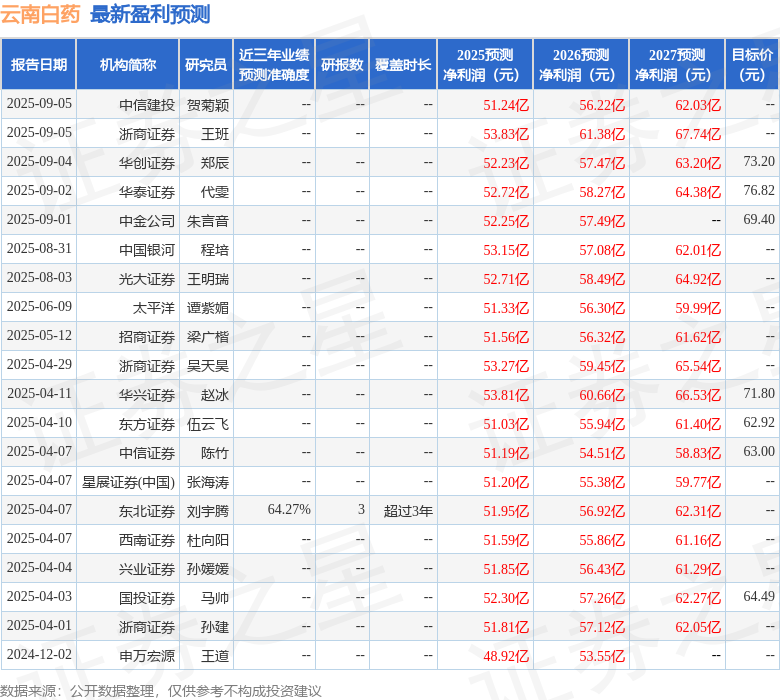 太平洋：给予云南白药买入评级