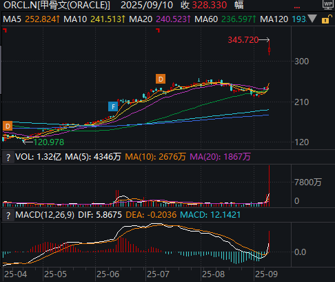 甲骨文单日暴涨36%！创始人拉里・埃里森一度超越马斯克，成为全球首富；标普、纳指创历史新高背后：降息预期与CPI悬念角力