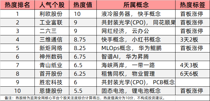 今日十大热股：利欧股份、工业富联领衔首板涨停，首开股份6天6板持续爆炒