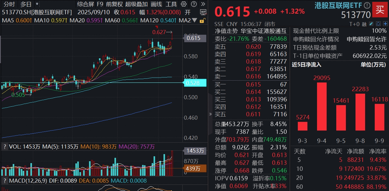 ETF盘前资讯|美PPI意外下降，特朗普敦促“必须立刻大幅降息”！新高之际，港股互联网ETF（513770）单日再揽2.76亿元