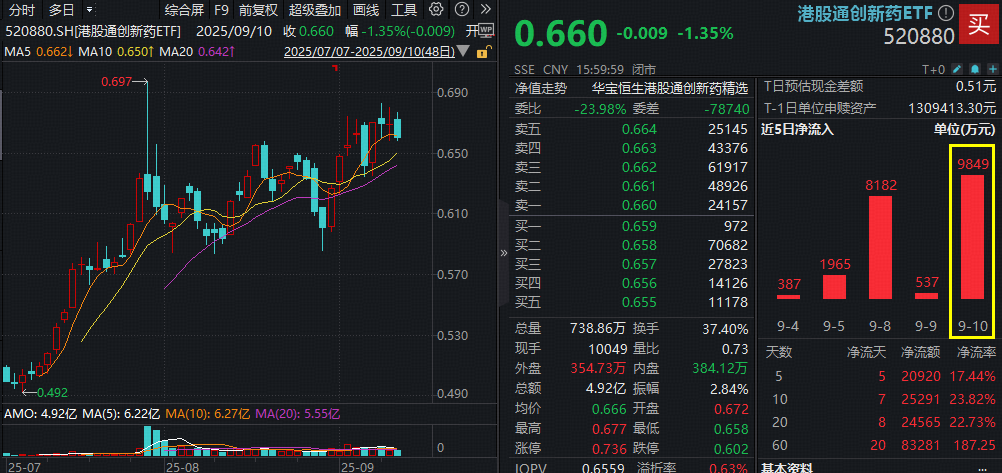 港股通创新药或迎配置窗口，资金大举增仓！港股通创新药ETF（520880）单日再揽近亿元，连续7日吸金！