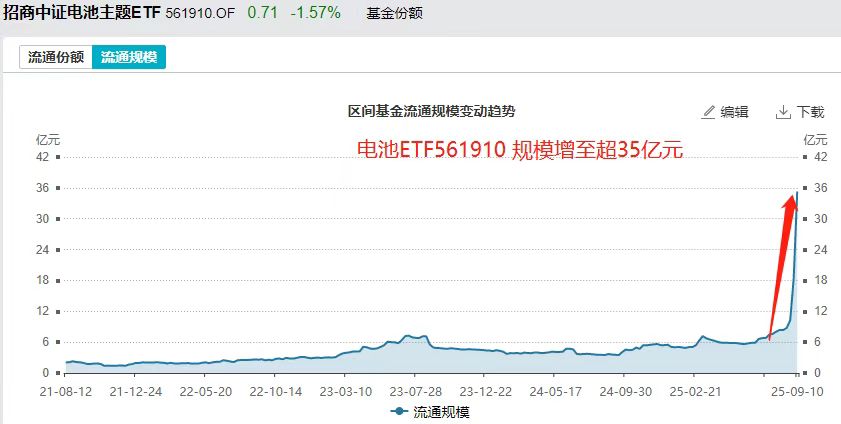 破35亿大关！电池ETF(561910)5日揽金超20亿，规模再创历史新高