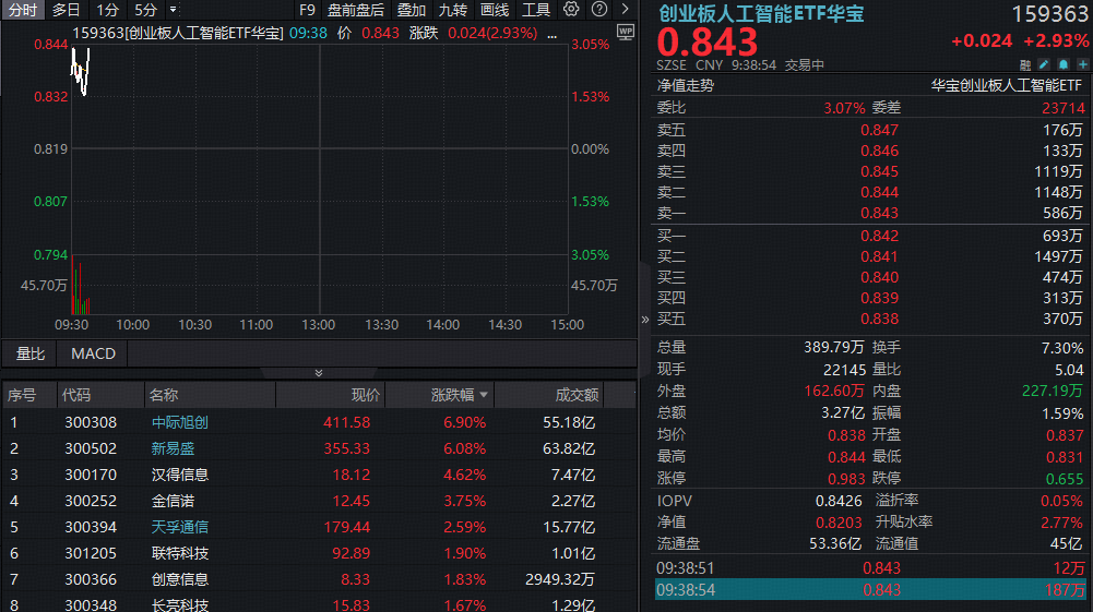 海外算力巨头引爆！光模块龙头强者恒强，创业板人工智能ETF(159363)猛涨3%，逆市领跑全市场