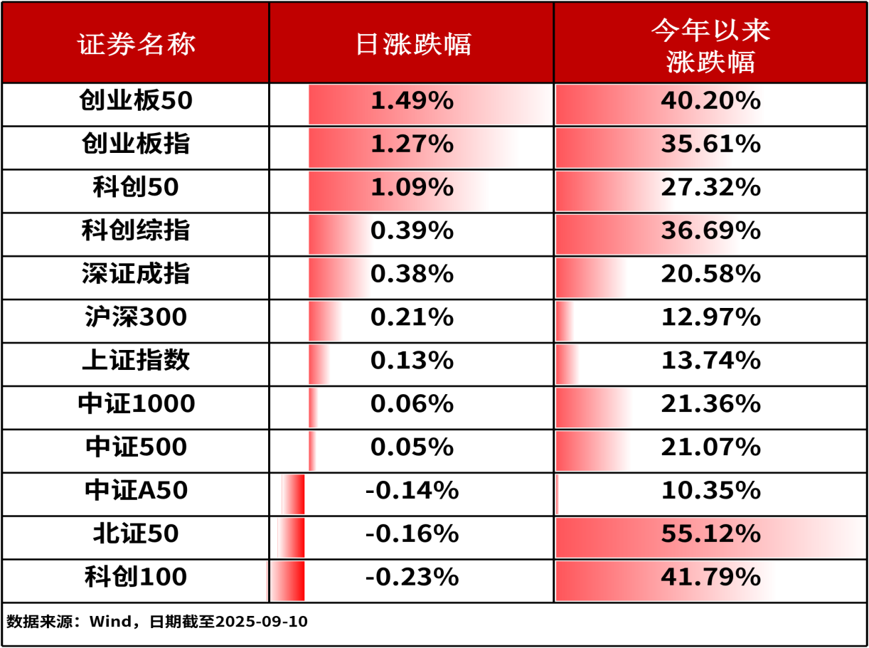 ETF日报|昨日A股三大股指小幅上涨，证券ETF龙头（159993）受资金青睐，连续实现八天净流入（0911）