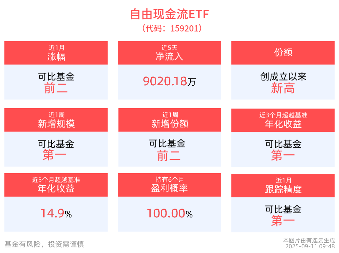 自由现金流ETF(159201)小幅回调打开布局窗口，最新份额创成立以来新高