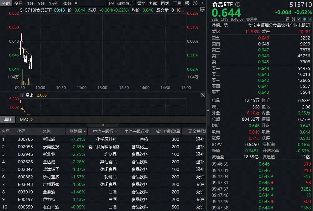 ETF盘中资讯|精品茅台酒焕新升级！吃喝板块短线承压，食品ETF（515710）小幅回调！机构：行业拐点或逐步确立