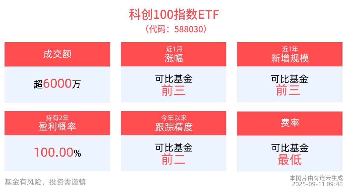 甲骨文股价暴涨，国内算力产业链再迎催化，科创100指数ETF(588030)反弹翻红，源杰科技领涨