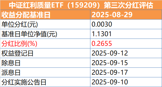 月月真分红！中证红利质量ETF、港股红利低波ETF同期官宣9月分红，9月12日权益登记！