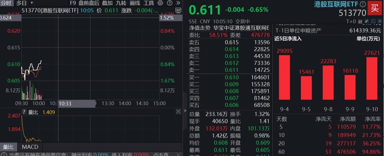 ETF盘中资讯｜港股AI倒车接人，港股互联网ETF（513770）跌逾1%，高溢价再现！北水连续14日扫货阿里巴巴，什么信号？