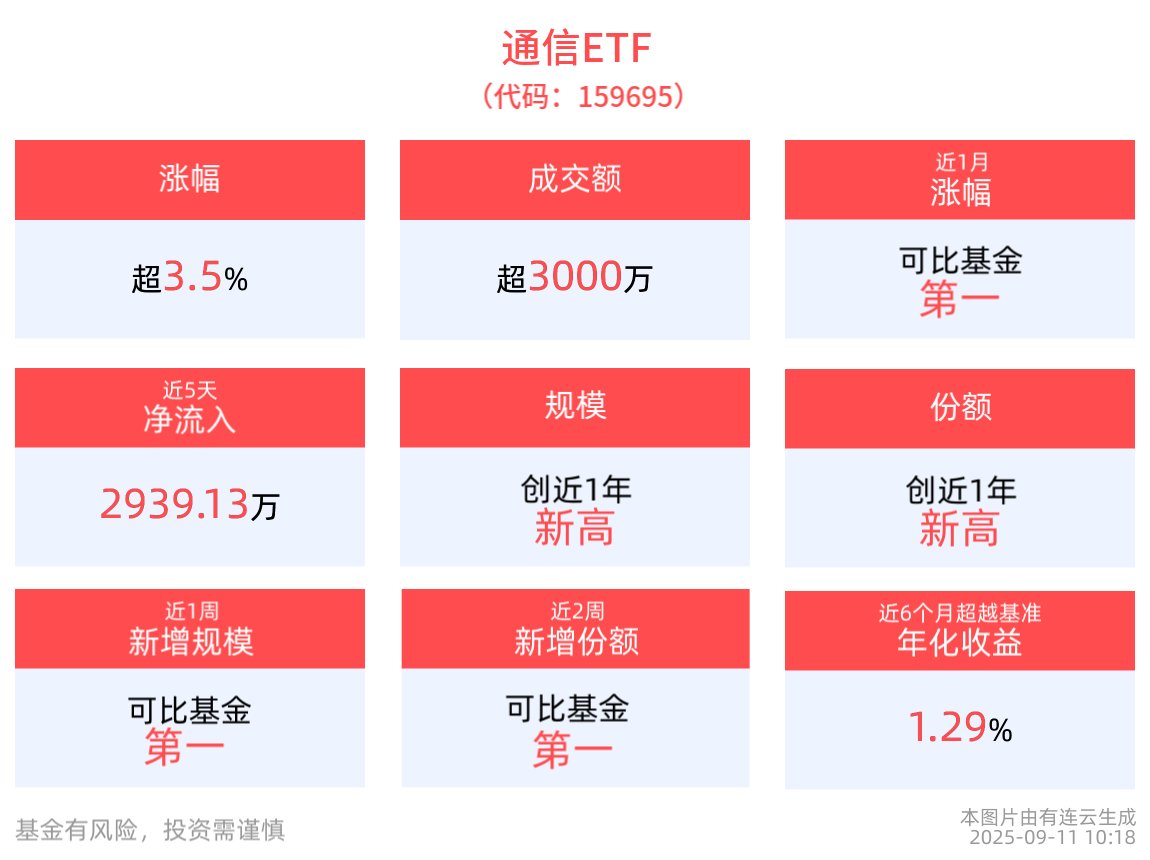 通信板块早盘走强，通信ETF(159695)盘中上涨3.51%，成分股东方通信、剑桥科技10cm涨停