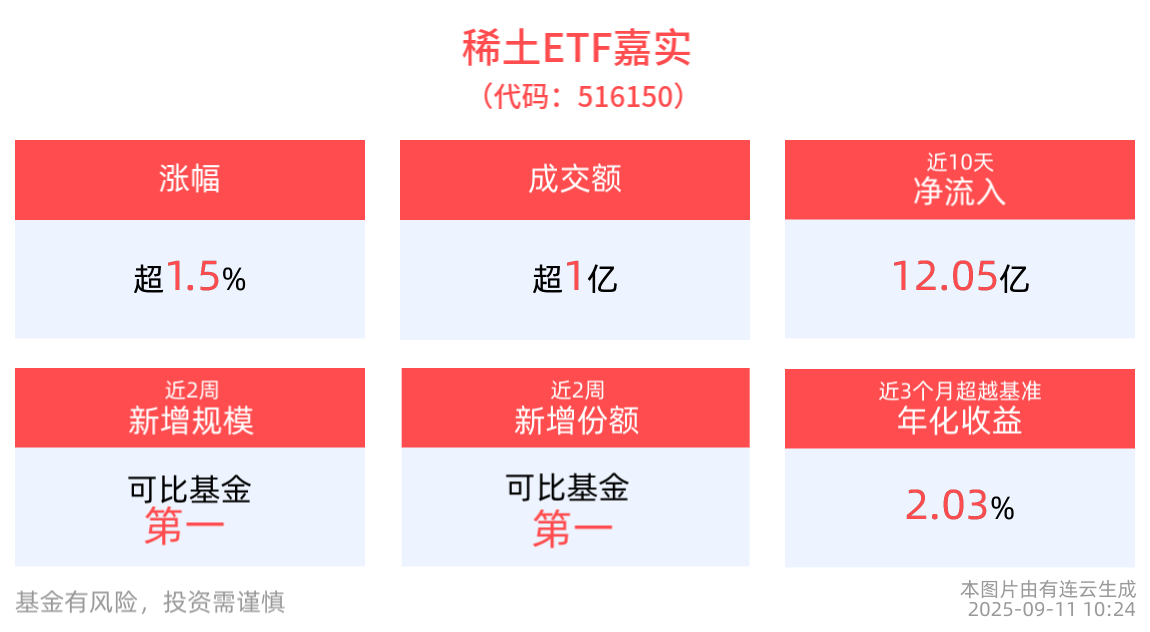 近10日累计“吸金”超12亿元，稀土ETF嘉实(516150)盘中上涨1.50%，近1月日均成交同类居首！