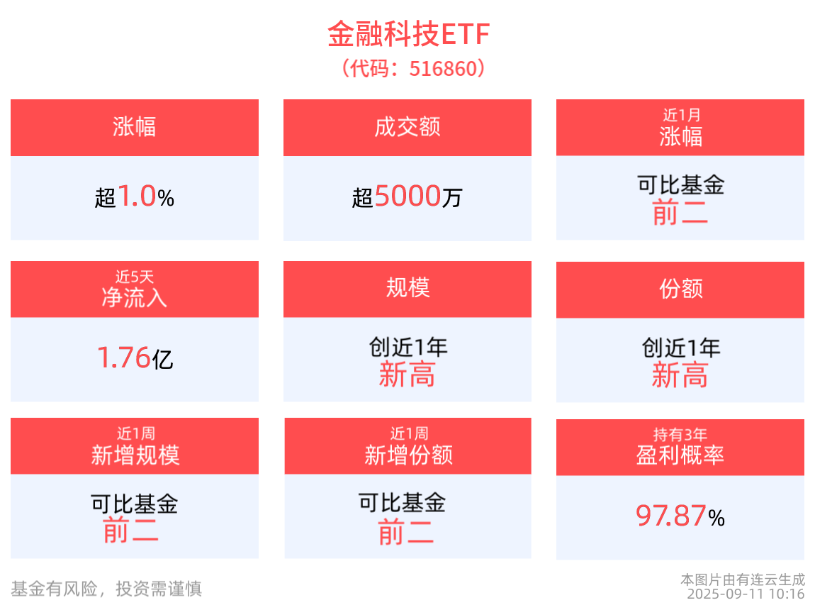 蚂蚁数科发布新能源数字系统平台，金融科技ETF(516860)上涨超1%，荣联科技涨停