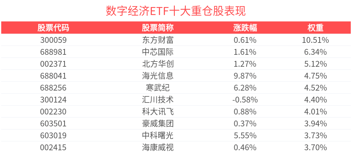 国内厂商CPU和DCU需求持续爆发，数字经济ETF(560800)盘中涨超2%