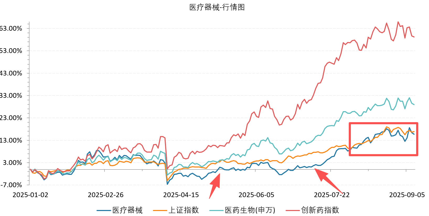 高切低进行时：医疗器械板块具备“戴维斯双击”可能