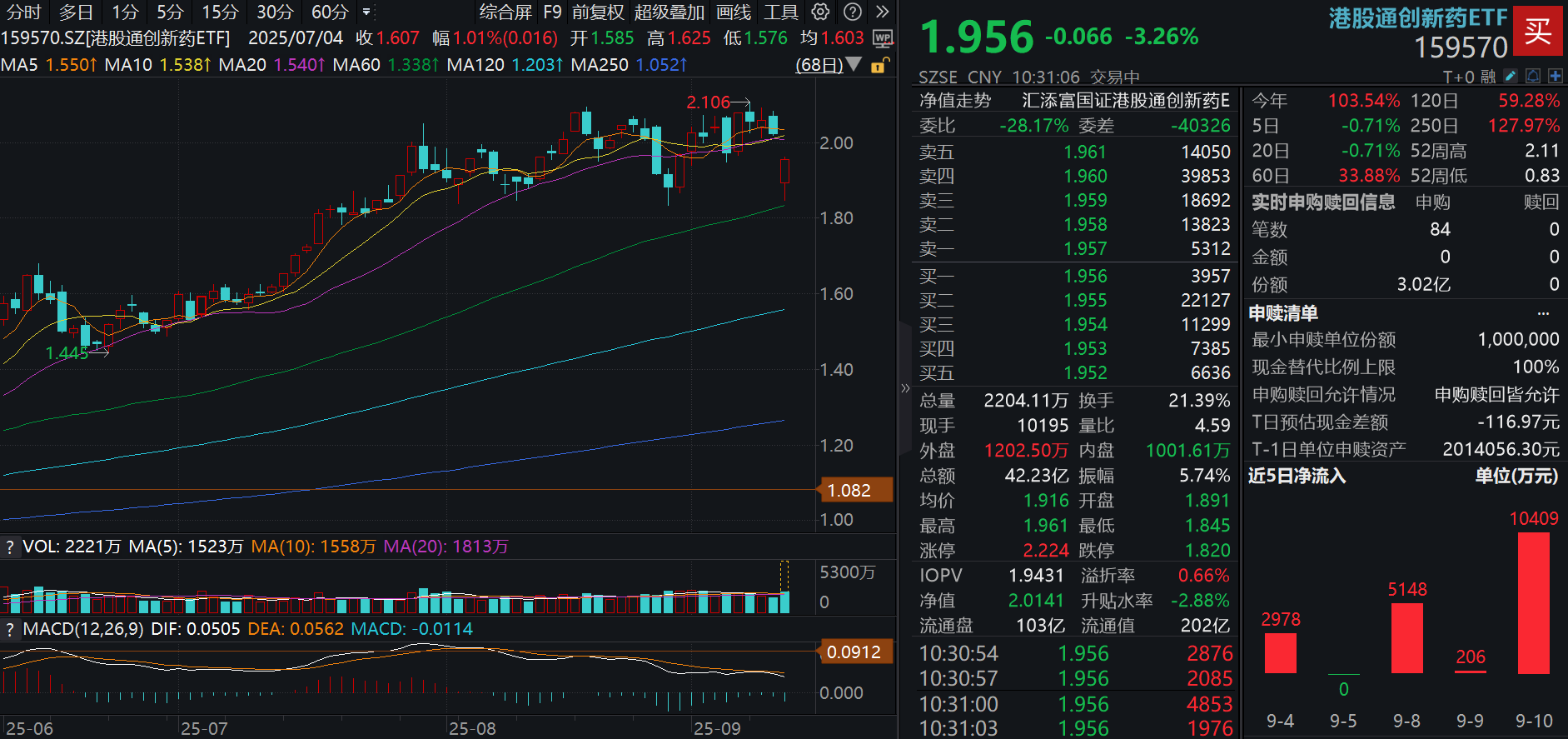 创新药板块调整，港股通创新药ETF(159570)开盘大跌超8%随后跌幅快速收窄至3%，资金逢跌狂涌，盘中净流入6亿元！