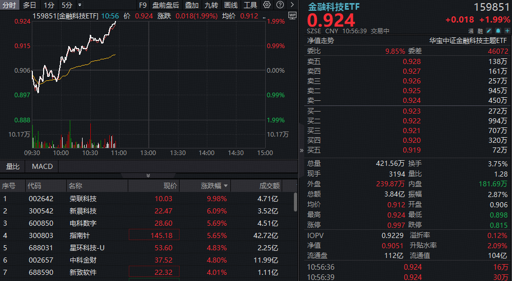 ETF盘中资讯｜金融科技ETF（159851）异动拉升2%，荣联科技涨停，指南针涨超5%！机构看好板块当前配置价值