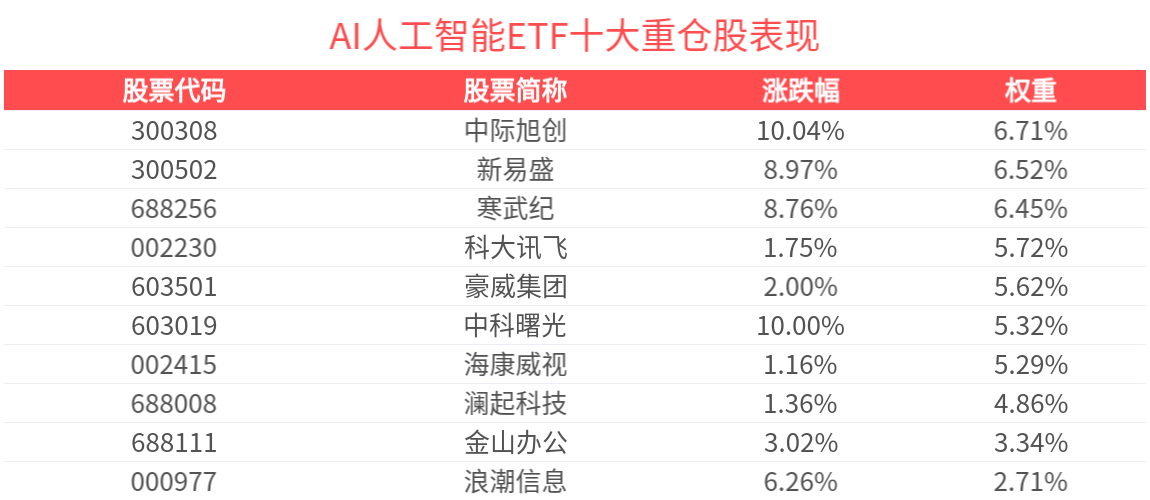 AI人工智能强势回归，AI人工智能ETF(512930)涨超4.7%，近1月涨幅排名可比基金首位