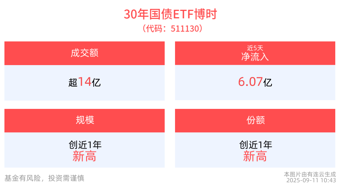 股债翘板何时休？30年国债ETF博时(511130)最新单日资金净流入4.8亿元，规模、份额连续创新高