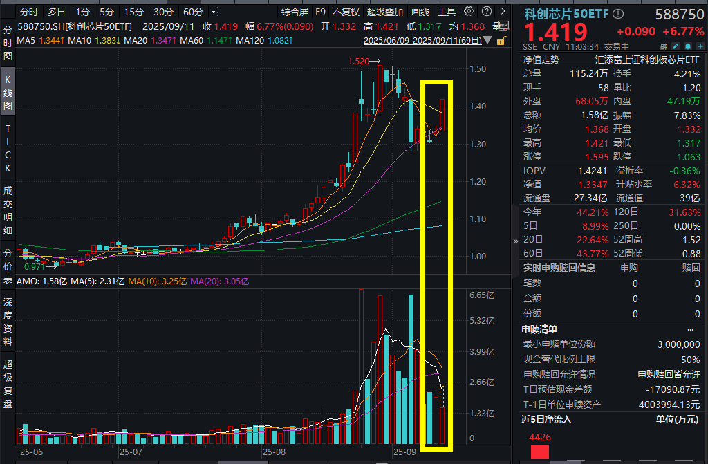 全球AI算力炸裂爆发！海光信息暴涨超9%，科创芯片50ETF(588750)爆涨超6%、云计算ETF汇添富(159273)涨5%，AI主线王者归来，算力催化不断