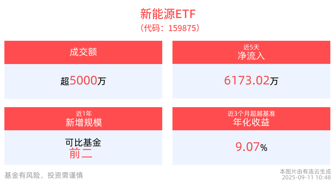 新能源ETF(159875)红盘上扬，成分股科华数据10cm涨停，机构：新能源中长期配置价值逐步显现