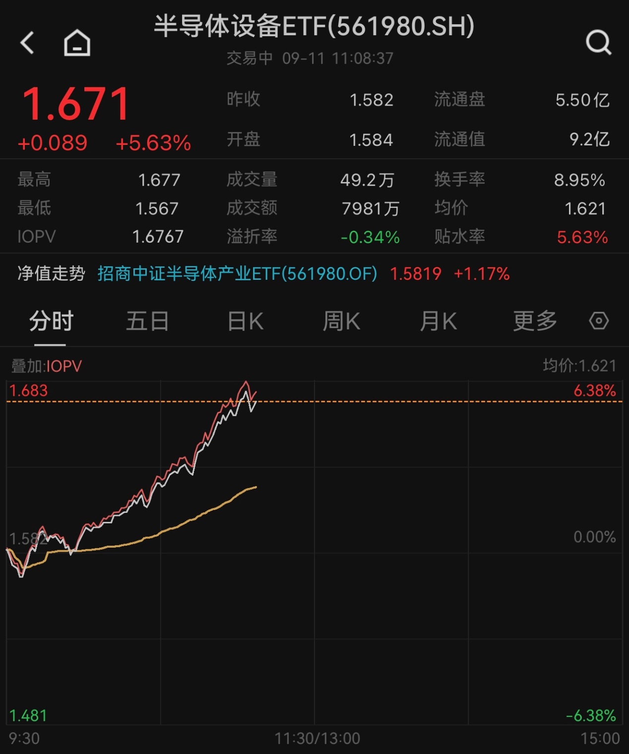半导体热度“卷土重来”，半导体设备ETF（561980）早盘涨超5.6%，权重股海光信息冲击20CM涨停！
