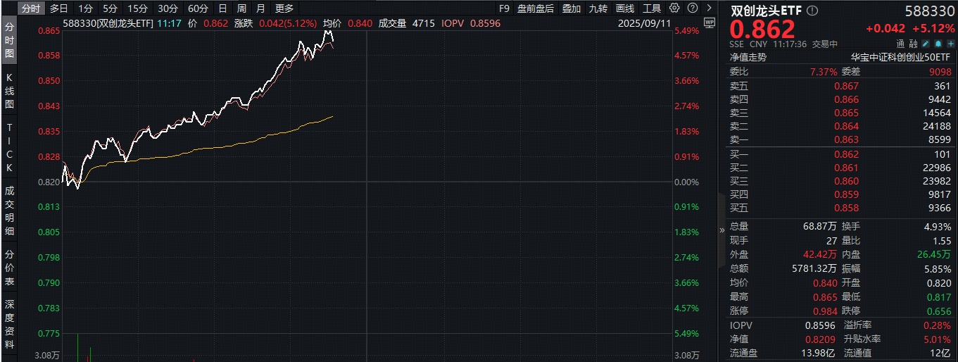 ETF盘中资讯｜领跑所有宽基！双创龙头ETF（588330）暴拉5%！海光信息冲击20CM涨停，“易中天”霸气归来！
