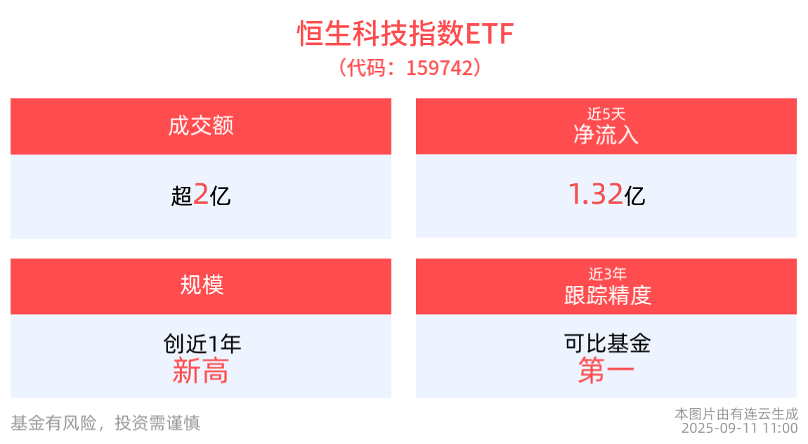 南向资金连续14日加仓阿里巴巴，恒生科技指数ETF(159742)最新规模近36亿元，创成立以来新高