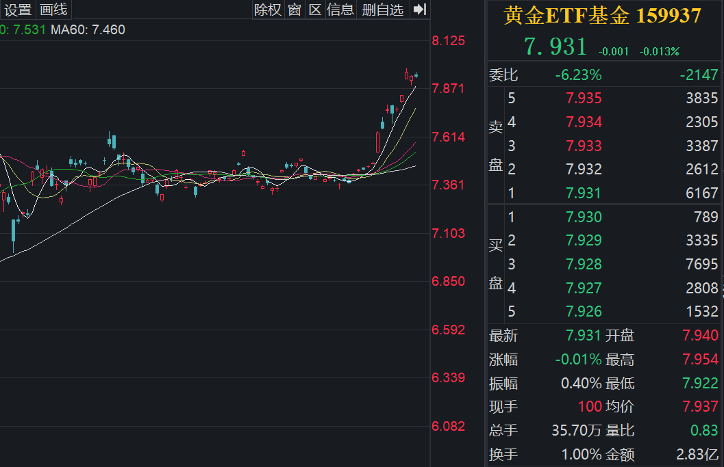 美国8月PPI环比四个月来首次转负，金价续涨迎接美国CPI