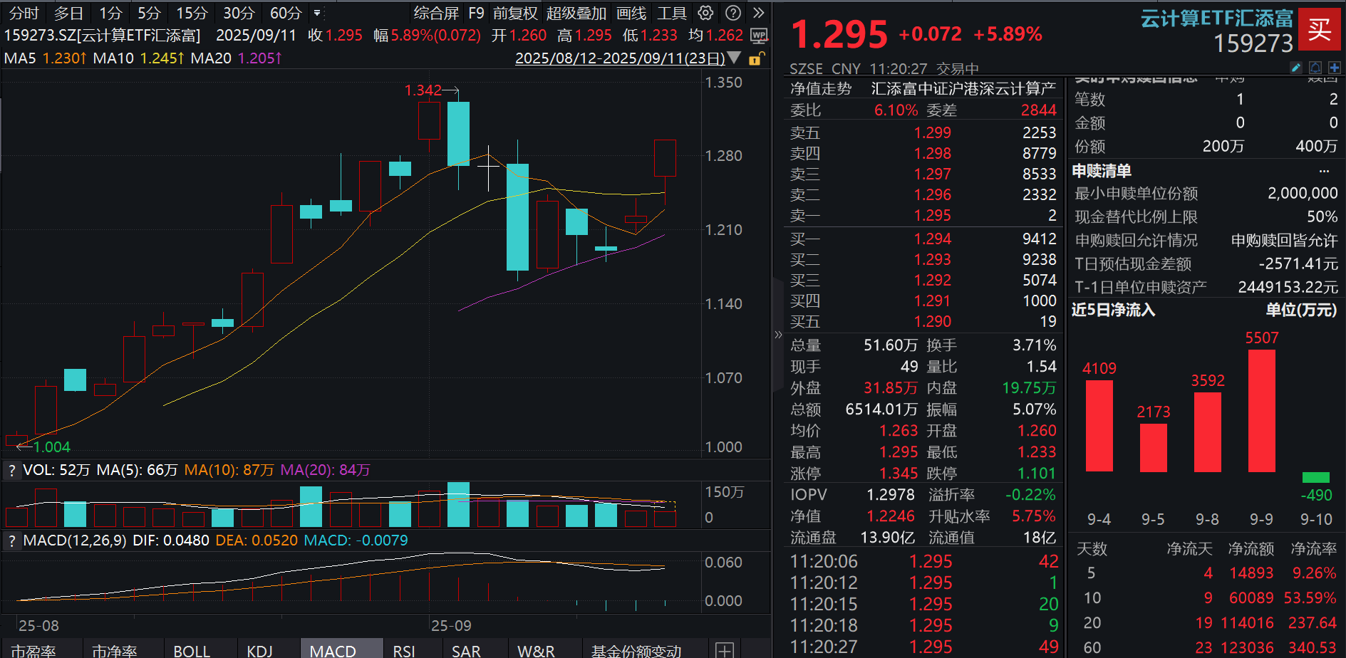 碾压谷歌？甲骨文获3000亿大单助推股价狂飙36%，中际旭创涨超13%！云计算ETF汇添富(159273)大涨6%，上市26天有23天获净流入！