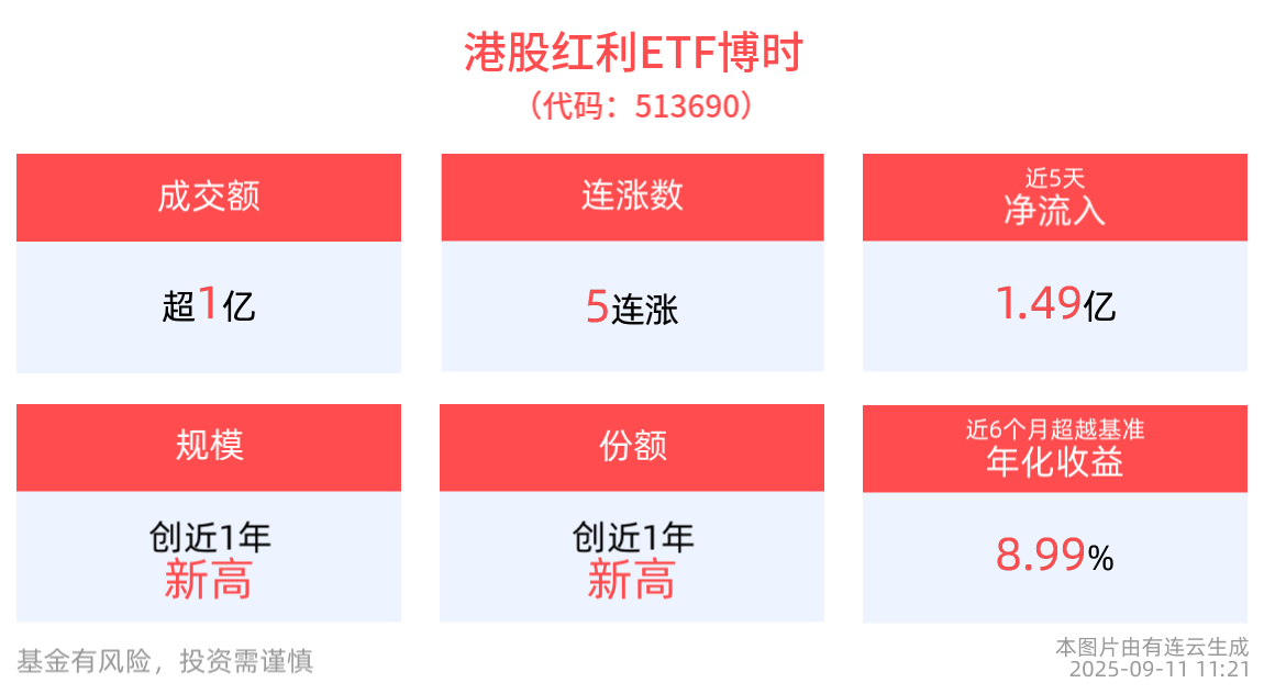 我国进出口连续3个月实现双增长，港股红利ETF博时(513690)冲击5连涨，全指现金流ETF基金(563830)最新单日资金净流入1.37亿元