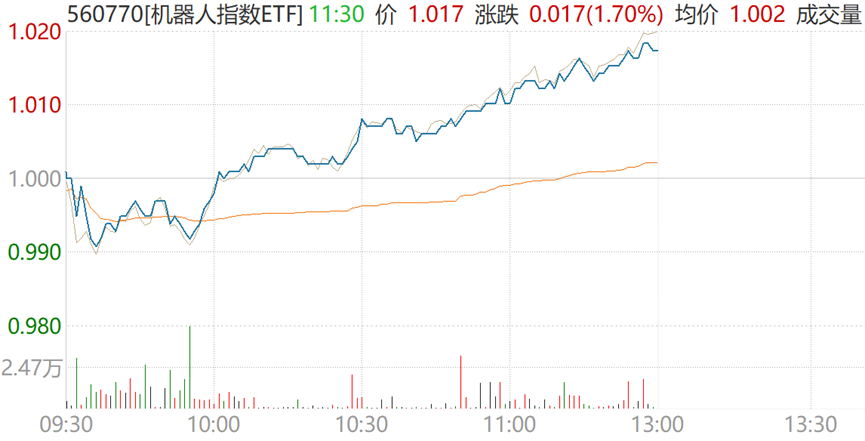 机器人板块强势拉升，主线不变——科技大反弹！