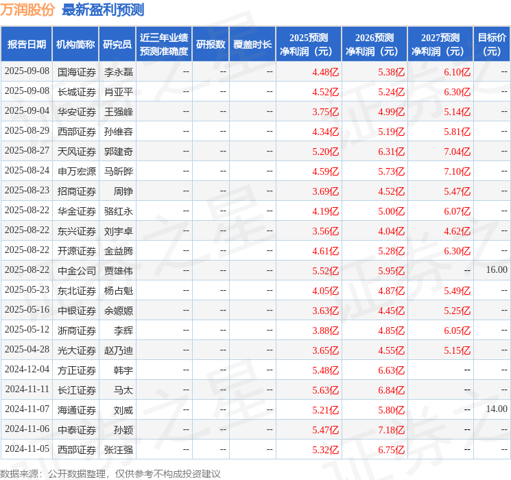 中银证券：给予万润股份买入评级