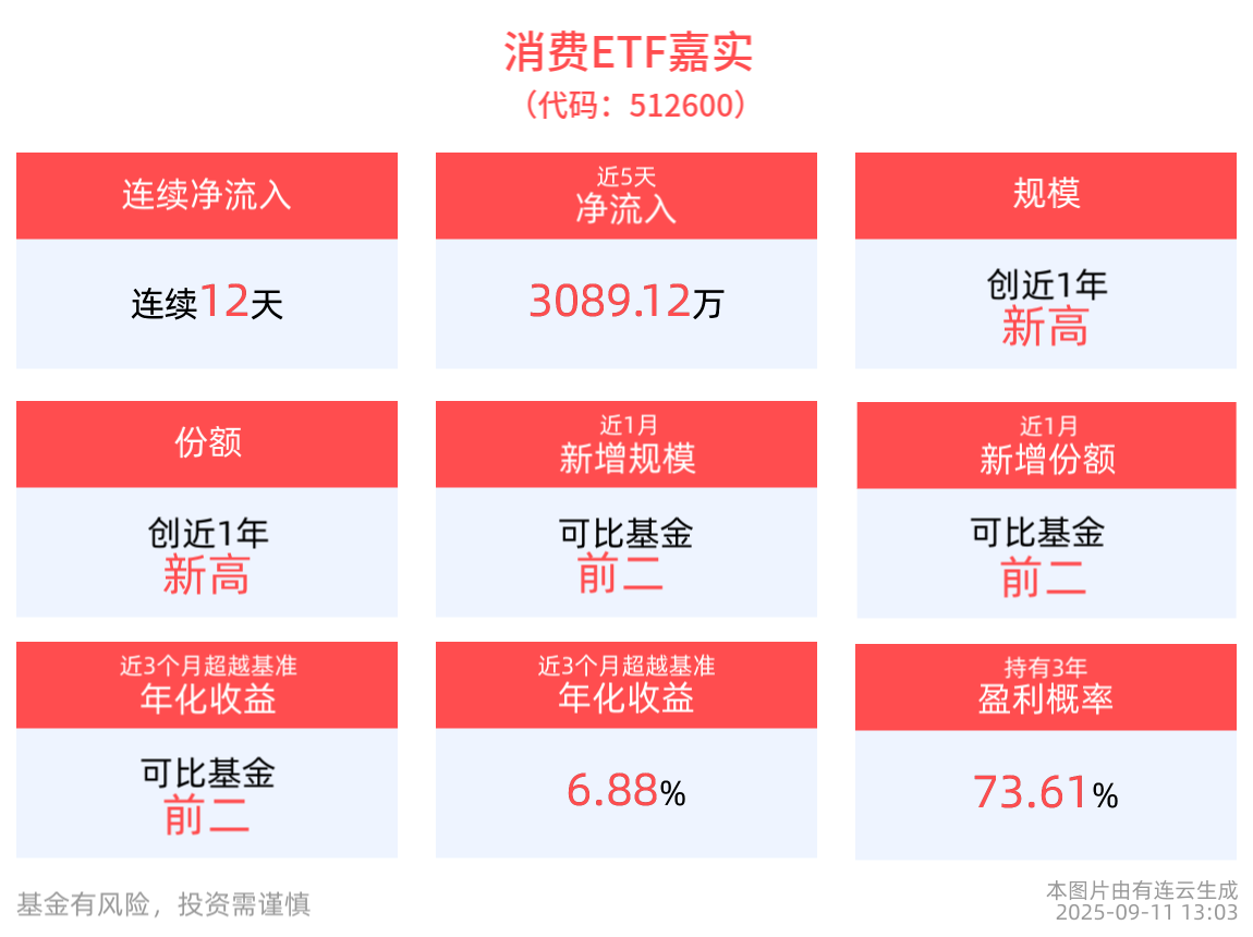 近12天获得连续资金净流入，消费ETF嘉实(512600)午后涨近1%