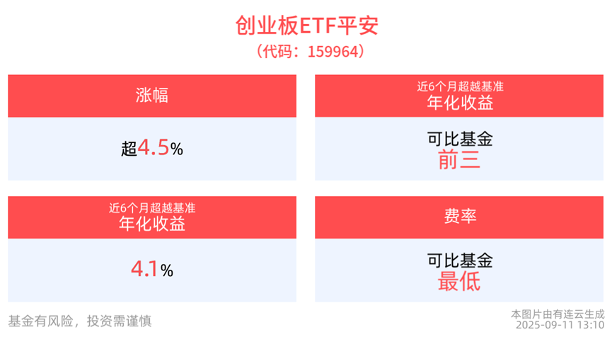光模块+电池双景气驱动，创业板ETF平安(159964)涨超4%！
