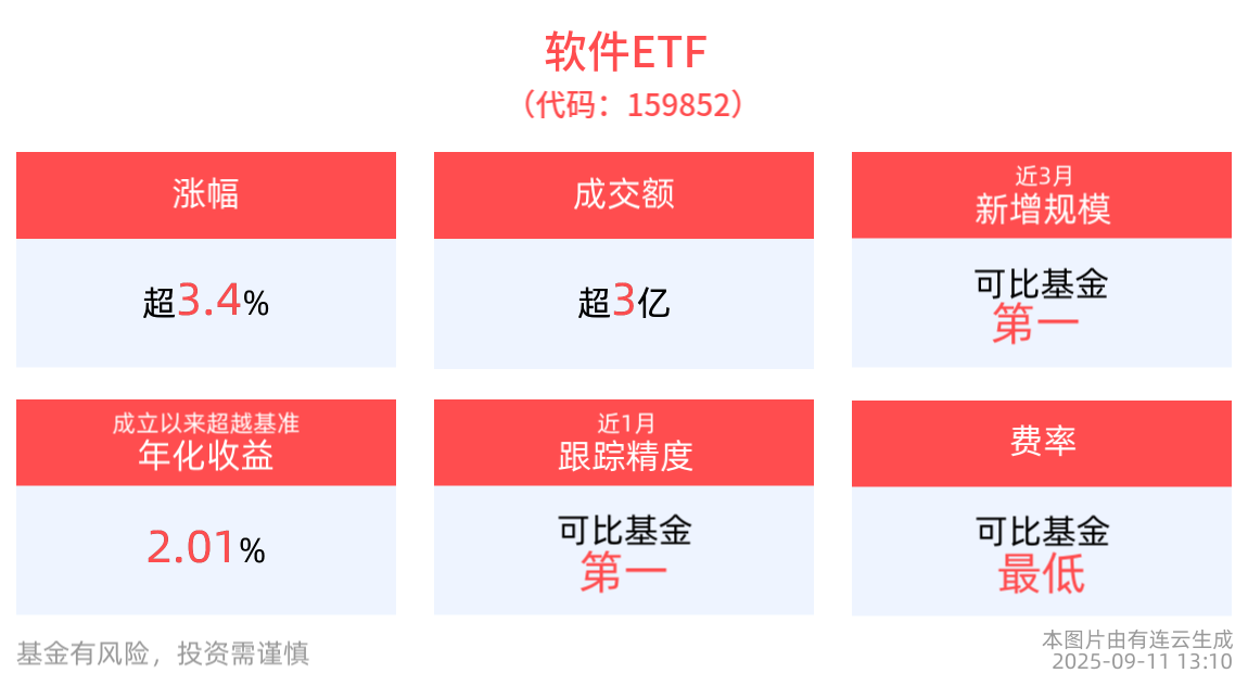 国内首个AI计算开放架构发布，软件ETF(159852)午后上涨3.44%