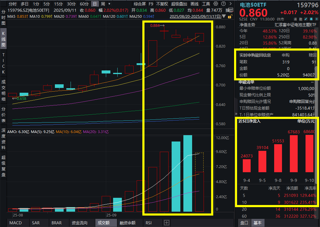 储能“缺芯潮”起！电池探底回升再冲高，电池50ETF(159796)大涨超2%，连续10日暴力吸金！固态电池为电池皇冠上的明珠，产业化浪潮将至？