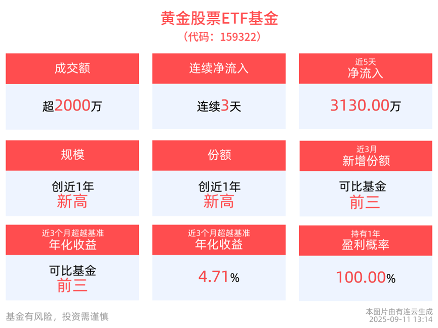 降息预期叠加地区动荡！黄金股票ETF基金(159322)备受关注